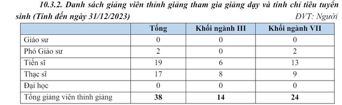 Thông tin giảng viên thỉnh giảng được Học viện Chính sách và Phát triển công khai tại đề án tuyển sinh 2024. Ảnh chụp màn hình ds gv 2.JPG
