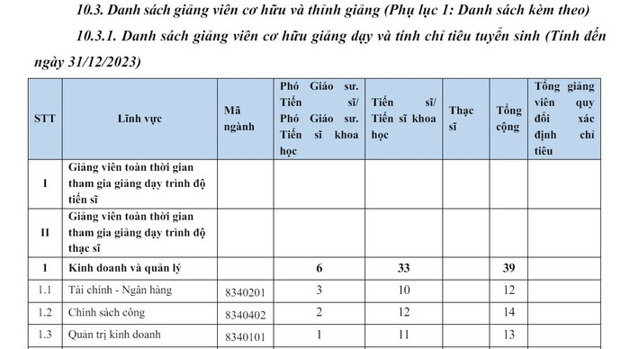 Thông tin giảng viên cơ hữu được Học viện Chính sách và Phát triển công khai tại đề án tuyển sinh 2024. Ảnh chụp màn hình ds gv 1.JPG
