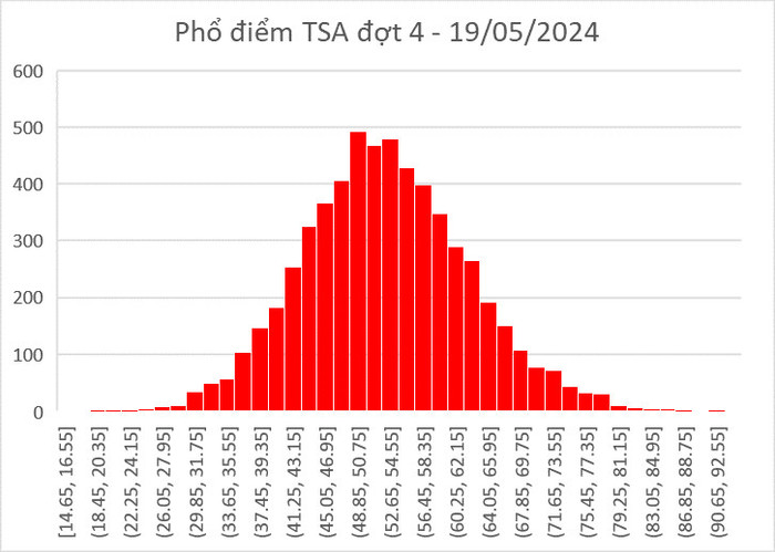 Phổ điểm TSA2024 kíp thi đợt 4 ngày 19/05/2024 4b7c0b71b55815064c49.jpg