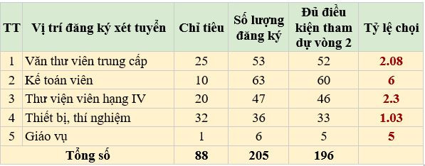 Kết quả kiểm tra Phiếu đăng ký dự tuyển Kỳ thi tuyển dụng viên chức các đơn vị trực thuộc Sở Giáo dục và Đào tạo Vĩnh Phúc năm 2024. Bảng: DN bang.JPG