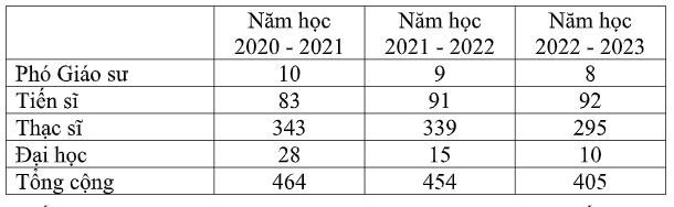 Số liệu thống kê giảng viên theo các trình độ do Trường Đại học Tài chính - Marketing cung cấp trong 3 năm học gần nhất. Nhà trường không có giảng viên trình độ giáo sư. Số liệu thống kê giảng viên theo các trình độ do Trường Đại học Tài chính - Marketing cung cấp trong 3 năm học gần nhất. Nhà trường không có giảng viên trình độ giáo sư.