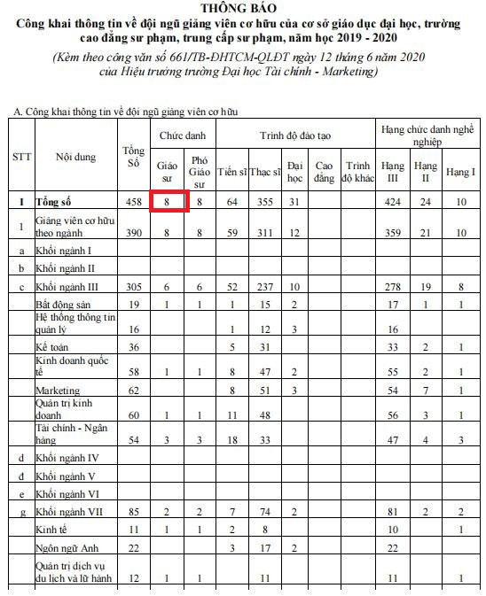 Bảng thống kê cơ cấu giảng viên cơ hữu năm học 2019-2020 kê có 8 giáo sư. Bảng thống kê cơ cấu giảng viên cơ hữu năm học 2019-2020 kê có 8 giáo sư.