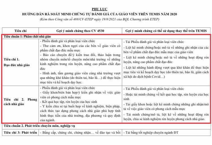 Hướng dẫn rà soát minh chứng tự đánh giá của giáo viên trên TEMIS năm 2020, ảnh: Cao Nguyên.