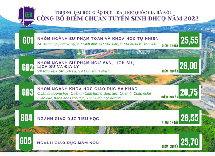 Điểm chuẩn các ngành học. Điểm chuẩn các ngành học.