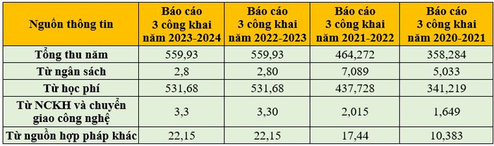 Thống kê tài chính Trường Đại học Công thương Thành phố Hồ Chí Minh trong 4 năm qua, đơn vị: tỉ đồng. Bảng MC CT-6.JPG
