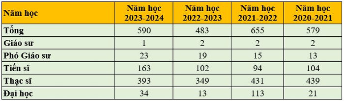 Chi tiết đội ngũ giảng viên Trường Đại học Công thương trong những năm gần đây, số liệu từ báo cáo 3 công khai. Bảng: MC CT-2.JPG