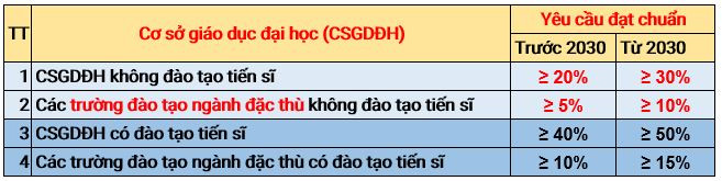 Tỷ lệ giảng viên có trình độ tiến sĩ đối với cơ sở giáo dục đại học đào tạo tiến sĩ/ không đào tạo tiến sĩ chuẩn csgdđh.JPG