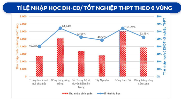 Nhìn vào biểu đồ cho thấy tỷ lệ nhập học tỷ lệ thuận với điều kiện kinh tế - xã hội của địa phương. Số liệu từ Bộ Giáo dục và Đào tạo anh-1-.JPG