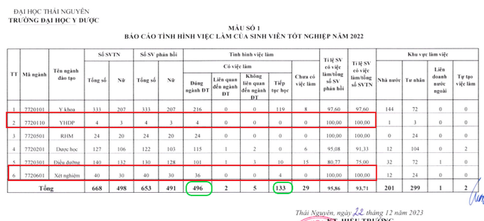 Số liệu mới nhất về thống kê tình hình việc làm của sinh viên, Trường Đại học Y Dược Thái Nguyên anh-2.png