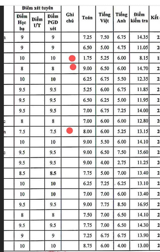Bảng điểm một trường trung học cơ sở có học sinh điểm học bạ 10 môn toán nhưng điểm thi chỉ đạt 1.75 (Ảnh CTV)