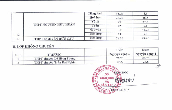 Điểm chuẩn trúng tuyển vào lớp 10 chuyên, không chuyên. Điểm chuẩn trúng tuyển vào lớp 10 chuyên, không chuyên.