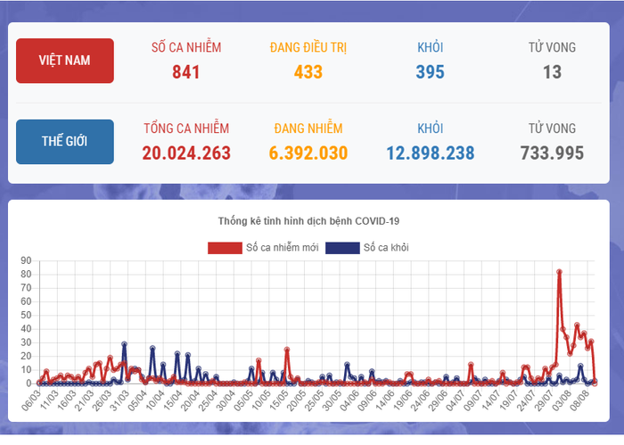 Số liệu cập nhật các ca bệnh covid-19 tính đến 13h30 ngày 10/8. Ảnh: Bộ Y tế Số liệu cập nhật các ca bệnh covid-19 tính đến 13h30 ngày 10/8. Ảnh: Bộ Y tế