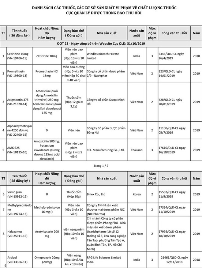 Danh sách các thuốc bị thu hồi. Danh sách các thuốc bị thu hồi.