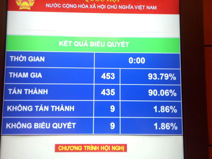 Kết quả biểu quyết. Ảnh chụp màn hình Kết quả biểu quyết. Ảnh chụp màn hình
