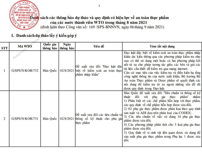 Cục An toàn thực phẩm thông báo Danh sách dự thảo nói trên để các cơ quan, doanh nghiệp, các tổ chức, cá nhân liên quan biết và đóng góp ý kiến. Ảnh chụp một phần danh sách. Cục An toàn thực phẩm thông báo Danh sách dự thảo nói trên để các cơ quan, doanh nghiệp, các tổ chức, cá nhân liên quan biết và đóng góp ý kiến. Ảnh chụp một phần danh sách.