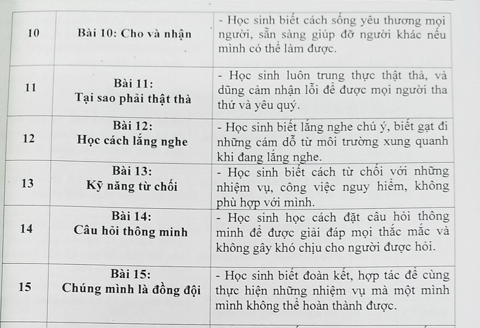 Một số bài học kỹ năng sống dành cho học sinh lớp 2 có chủ đề na ná các bài học môn đạo đức Một số bài học kỹ năng sống dành cho học sinh lớp 2 có chủ đề na ná các bài học môn đạo đức
