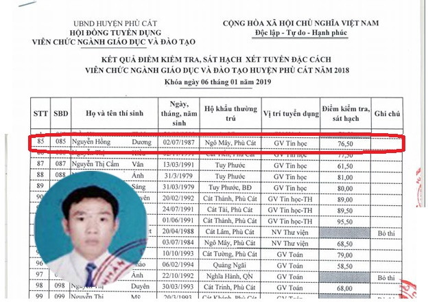 Kết quả điểm kiểm tra, sát hạch xét tuyển đặc cách viên chức ngành giáo dục và đào tạo huyện Phù Cát năm 2018 có tên thầy Nguyễn Hồng Dương và thầy Nguyễn Hồng Dương (ảnh nhỏ). (Ảnh: H.L) Kết quả điểm kiểm tra, sát hạch xét tuyển đặc cách viên chức ngành giáo dục và đào tạo huyện Phù Cát năm 2018 có tên thầy Nguyễn Hồng Dương và thầy Nguyễn Hồng Dương (ảnh nhỏ). (Ảnh: H.L)
