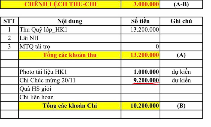 Bảng thu chi dự kiến của một lớp học. Ảnh minh họa. 20-542.jpg
