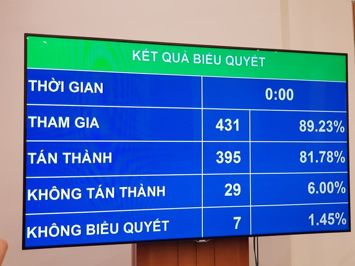 Kết quả biểu quyết thông qua Nghị quyết phê chuẩn việc miễn nhiệm Bộ trưởng Bộ Y tế nhiệm kỳ 2016-202. Ảnh chụp màn hình Kết quả biểu quyết thông qua Nghị quyết phê chuẩn việc miễn nhiệm Bộ trưởng Bộ Y tế nhiệm kỳ 2016-202. Ảnh chụp màn hình