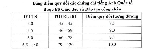 Ảnh chụp màn hình Bảng điểm quy đổi các chứng chỉ tiếng Anh quốc tế.JPG