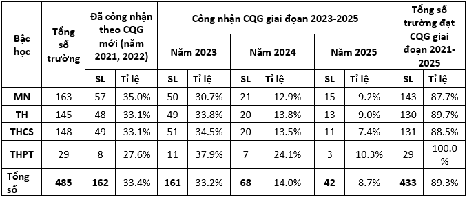 Chỉ tiêu xây dựng trường đạt chuẩn quốc gia giai đoạn 2023-2025, tỉnh Vĩnh Phúc. Ảnh: Sở Giáo dục và Đào tạo Vĩnh Phúc annotation-2023-03-16-153540-1167.png