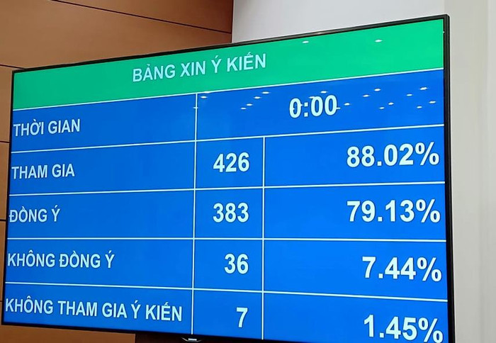Kết quả lấy ý kiến đại biểu. Ảnh: Đỗ Thơm Kết quả lấy ý kiến đại biểu. Ảnh: Đỗ Thơm