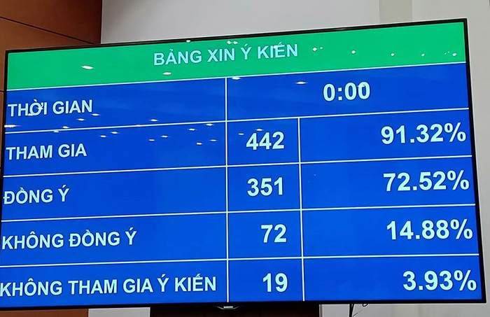 Kết quả bỏ phiếu nội dung thứ 3. Ảnh chụp màn hình: Đỗ Thơm Kết quả bỏ phiếu nội dung thứ 3. Ảnh chụp màn hình: Đỗ Thơm