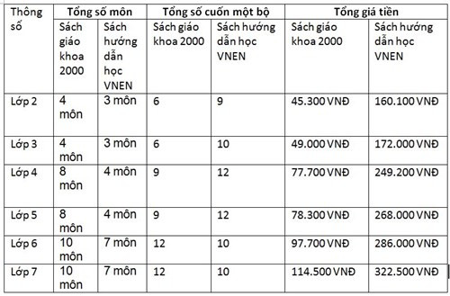 Bảng so sánh giá sách VNEN và sách 2000 do tác giả Nguyễn Nguyên lập. Bảng so sánh giá sách VNEN và sách 2000 do tác giả Nguyễn Nguyên lập.
