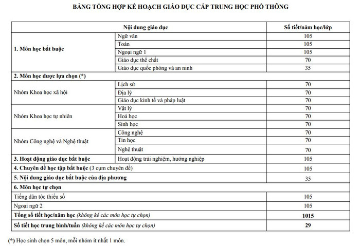 Bảng tổng hợp Kế hoạch giáo dục cấp trung học phổ thông, trích trang 12 Chương trình giáo dục phổ thông tổng thể mới. Nguồn: moet.gov.vn. Bảng tổng hợp Kế hoạch giáo dục cấp trung học phổ thông, trích trang 12 Chương trình giáo dục phổ thông tổng thể mới. Nguồn: moet.gov.vn.