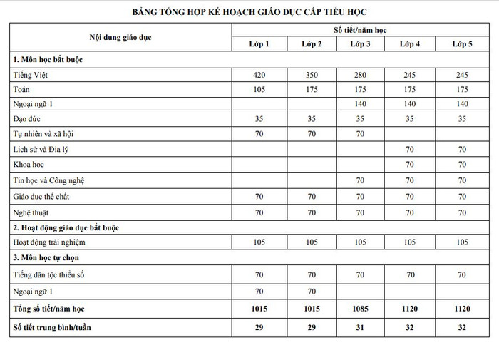 Bảng Tổng hợp kế hoạch giáo dục cấp tiểu học, trích trang 8 Chương trình Giáo dục phổ thông tổng thể mới. Nguồn: moet.gov.vn. Bảng Tổng hợp kế hoạch giáo dục cấp tiểu học, trích trang 8 Chương trình Giáo dục phổ thông tổng thể mới. Nguồn: moet.gov.vn.
