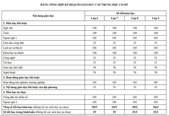 Bảng tổng hợp Kế hoạch giáo dục cấp trung học cơ sở, trích trang 10 Chương trình giáo dục phổ thông tổng thể mới. Bảng tổng hợp Kế hoạch giáo dục cấp trung học cơ sở, trích trang 10 Chương trình giáo dục phổ thông tổng thể mới.