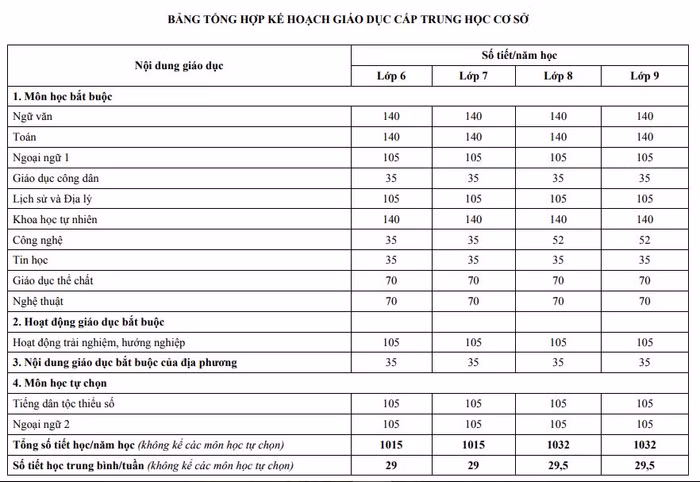 Bảng tổng hợp Kế hoạch giáo dục cấp trung học cơ sở, trích trang 10 Chương trình giáo dục phổ thông tổng thể mới.