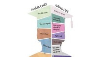 "Chân dung học sinh mới" khi công bố chương trình tổng thể có 6 phẩm chất, 10 năng lực, khi được thông qua rút xuống còn 5 phẩm chất. "Chăm học" và "chăm làm" tích hợp thành "chăm chỉ". Ảnh: Báo Công lý. "Chân dung học sinh mới" khi công bố chương trình tổng thể có 6 phẩm chất, 10 năng lực, khi được thông qua rút xuống còn 5 phẩm chất. "Chăm học" và "chăm làm" tích hợp thành "chăm chỉ". Ảnh: Báo Công lý.