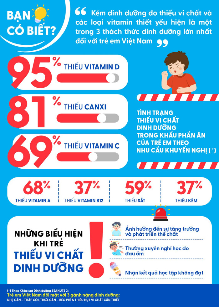 Những kết quả đáng lưu tâm trong Khảo sát dinh dưỡng Đông Nam Á. Những kết quả đáng lưu tâm trong Khảo sát dinh dưỡng Đông Nam Á.