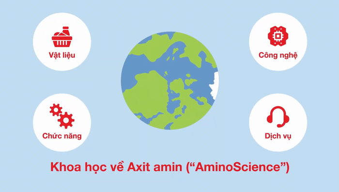 Khái niệm “Khoa học về Axit amin” (AminoScience) từ Tập đoàn Ajinomoto.