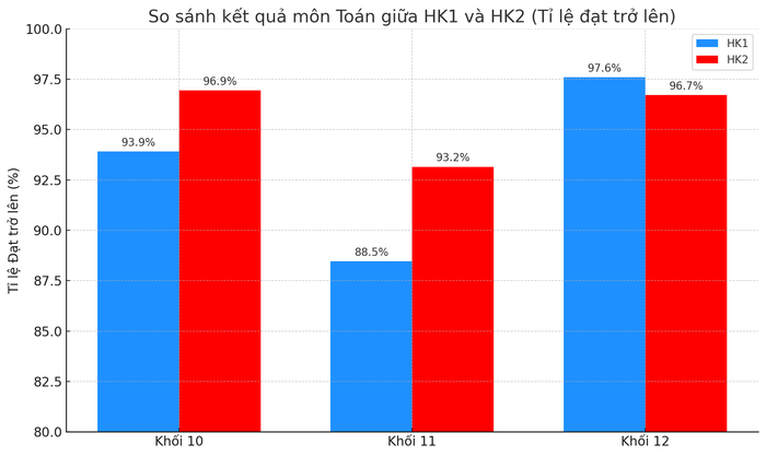 Ảnh do tác giả cung cấp. bieu-do-so-sanh-mon-toan.png