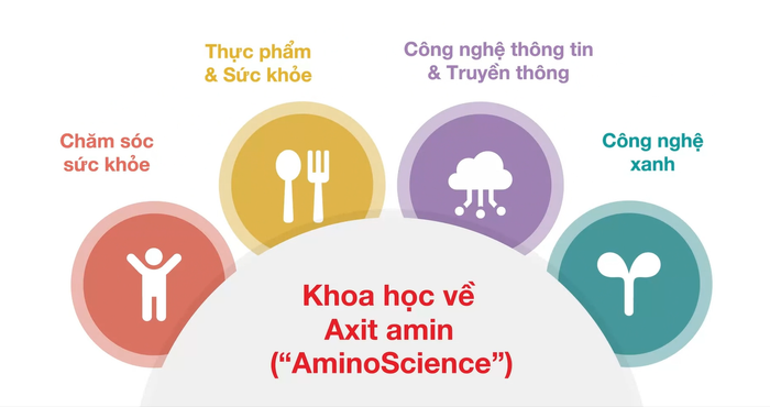 Ajinomoto đóng góp đa dạng trong các lĩnh vực cuộc sống thông qua Khoa học về Axit amin (“AminoScience”).