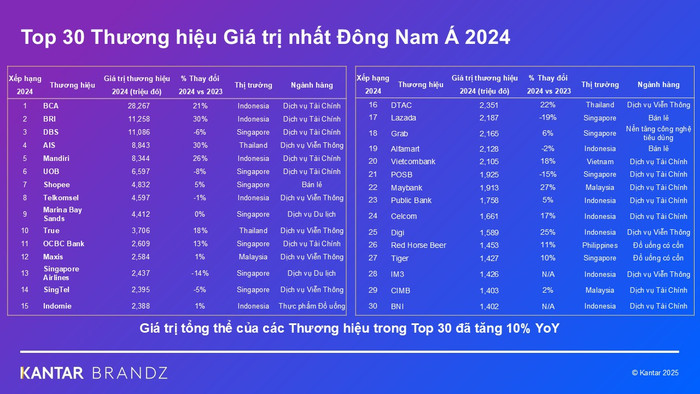 Vietcombank thuộc danh sách Top 30 thương hiệu giá trị nhất Đông Nam Á năm 2024 (Nguồn: Kantar) bang-xep-hang-top-30-brandz-sea-2024.png