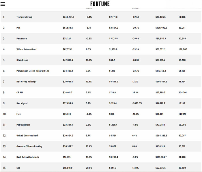 Top 15 doanh nghiệp lớn nhất khu vực Đông Nam Á. anh-1-2.png