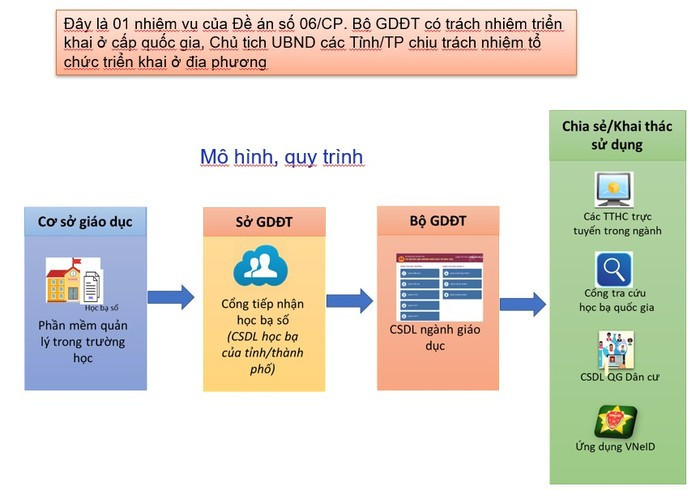 Bộ Giáo dục và Đào tạo xác định việc triển khai học bạ số là giải pháp quan trọng để thúc đẩy mạnh mẽ nhiệm vụ cải cách hành chính, chuyển đổi số trong ngành giáo dục. Ảnh: Giaoduc.net.vn 0-1383.jpg