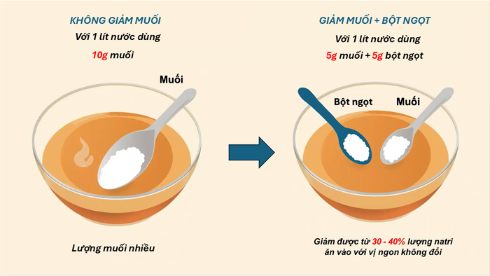 Hướng dẫn thay thế một phần muối ăn bằng bột ngọt để giúp giảm natri mà vẫn giữ được vị ngon.