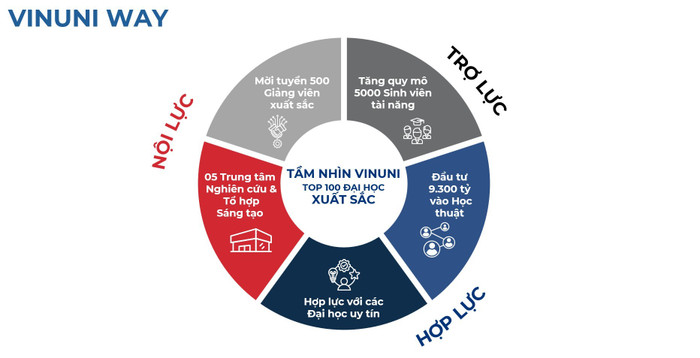 VinUni tự tin với Chiến lược kết hợp Nội lực - Hợp lực và Trợ lực. anh-3-61.jpg