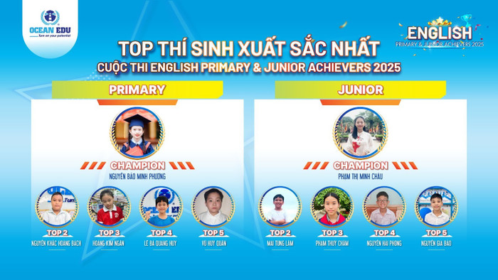Top 5 thí sinh xuất sắc nhất toàn quốc khối Tiểu học và Trung học cơ sở Cuộc thi English Primary & Junior Achievers 2025. Top 5 thí sinh xuất sắc nhất toàn quốc khối Tiểu học và Trung học cơ sở Cuộc thi English Primary & Junior Achievers 2025.