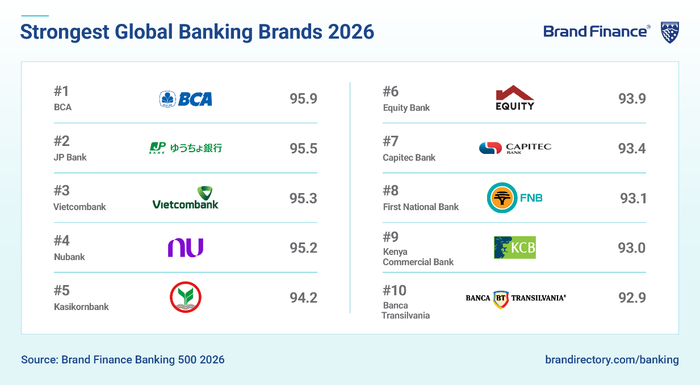 Vietcombank nằm trong Top 3 thương hiệu ngân hàng mạnh nhất thế giới, với điểm BSI đạt 95,3, theo báo cáo Brand Finance Banking 500 năm 2026.