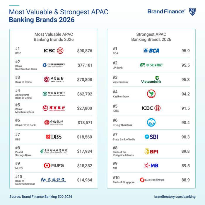 Vietcombank đứng thứ 3 về sức mạnh thương hiệu ngân hàng tại châu Á – Thái Bình Dương, theo bảng xếp hạng Brand Finance Banking 500 năm 2026.