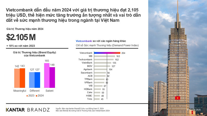 Vietcombank duy trì vị thế tại nhiều bảng xếp hạng quan trọng của các tổ chức uy tín trong nước và quốc tế. du-lieu-gia-tri-thuong-hieu-vietcombank.png