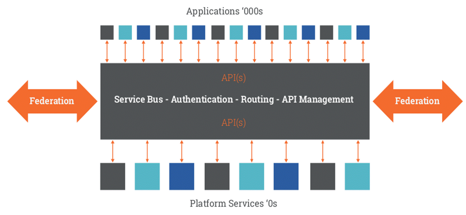 Kiến trúc ở mức khái niệm của nền tảng mở theo Quỹ Appreta Kiến trúc ở mức khái niệm của nền tảng mở theo Quỹ Appreta