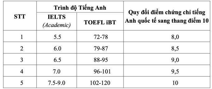 quy-doi-tieng-anh.png