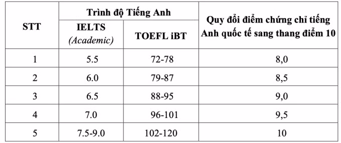 quy-doi-tieng-anh.png