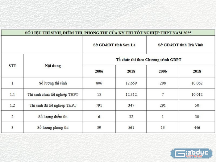 Số liệu thí sinh, điểm thi, phòng thi của kỳ thi tốt nghiệp trung học phổ thông năm 2025 ở tỉnh Sơn La và tỉnh Trà Vinh. Số liệu do hai Sở Giáo dục và Đào tạo cung cấp - Biểu đồ: Thúy Hiền. gdvn-ky-thi-tot-nghiep-thpt-2025-1.jpg